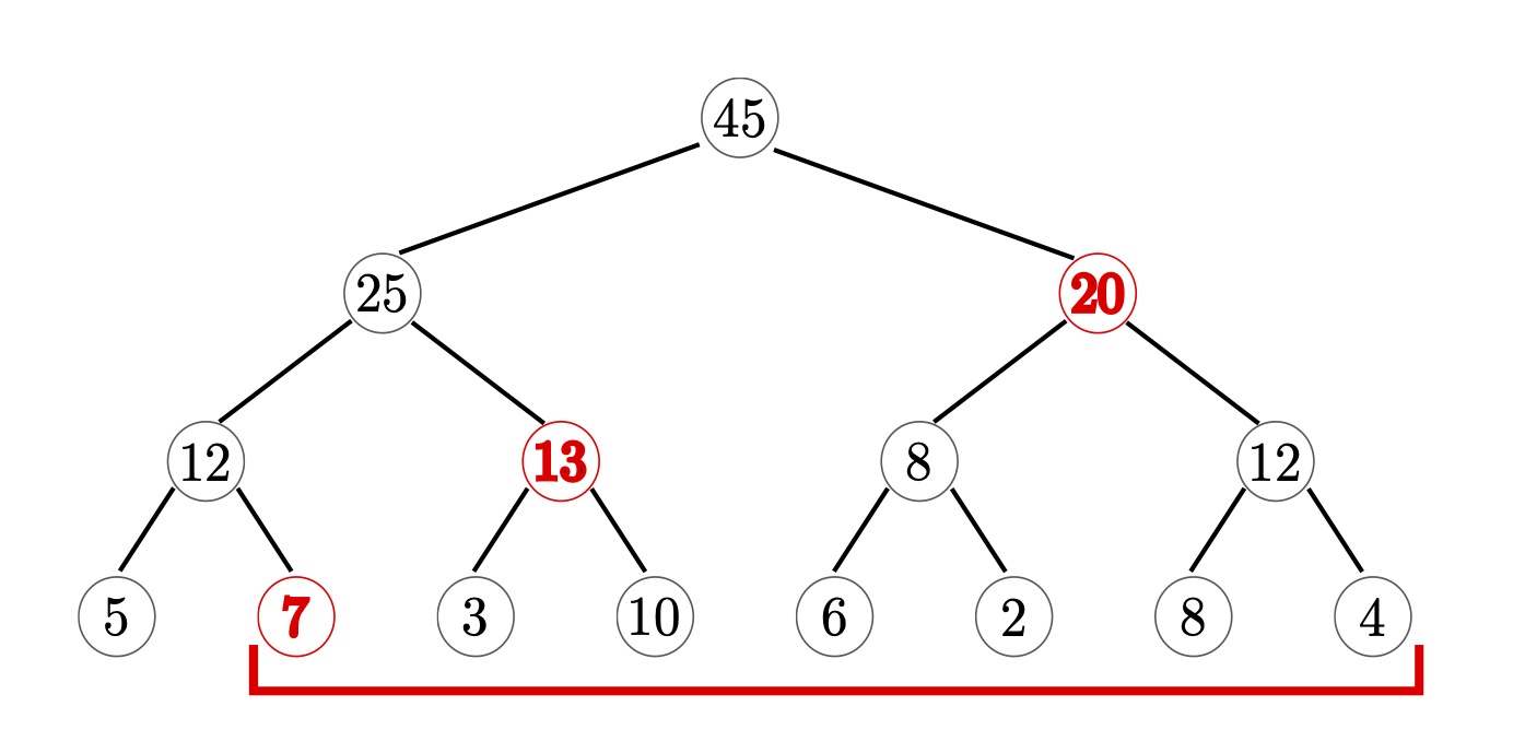 Figure 5: Segment Tree for sum aggregation. Only the red nodes (7, 13, 20) have to be aggregated to compute the sum of 7, 3, 10, 6, 2, 8, 4 Segment Tree for sum aggregation